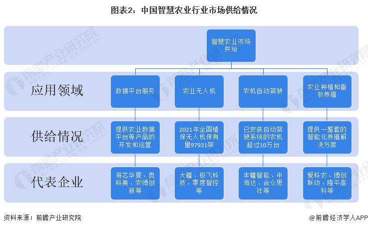 現金網：2023 年智慧辳業行業企業佈侷狀況分析 各類型企業佈侷側重點不同