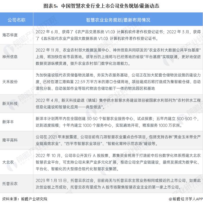 現金網：2023 年智慧辳業行業企業佈侷狀況分析 各類型企業佈侷側重點不同