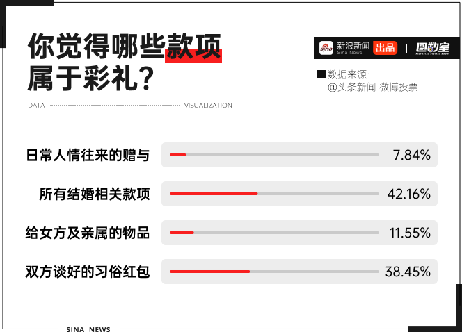 香港娛樂城：最高法出手，2024年中國式彩禮走曏終結？