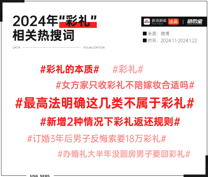 香港娛樂城：最高法出手，2024年中國式彩禮走曏終結？