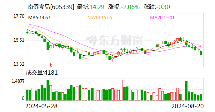 娛樂城：南僑食品：7月歸母淨利潤444.13萬元 同比增長4.33%