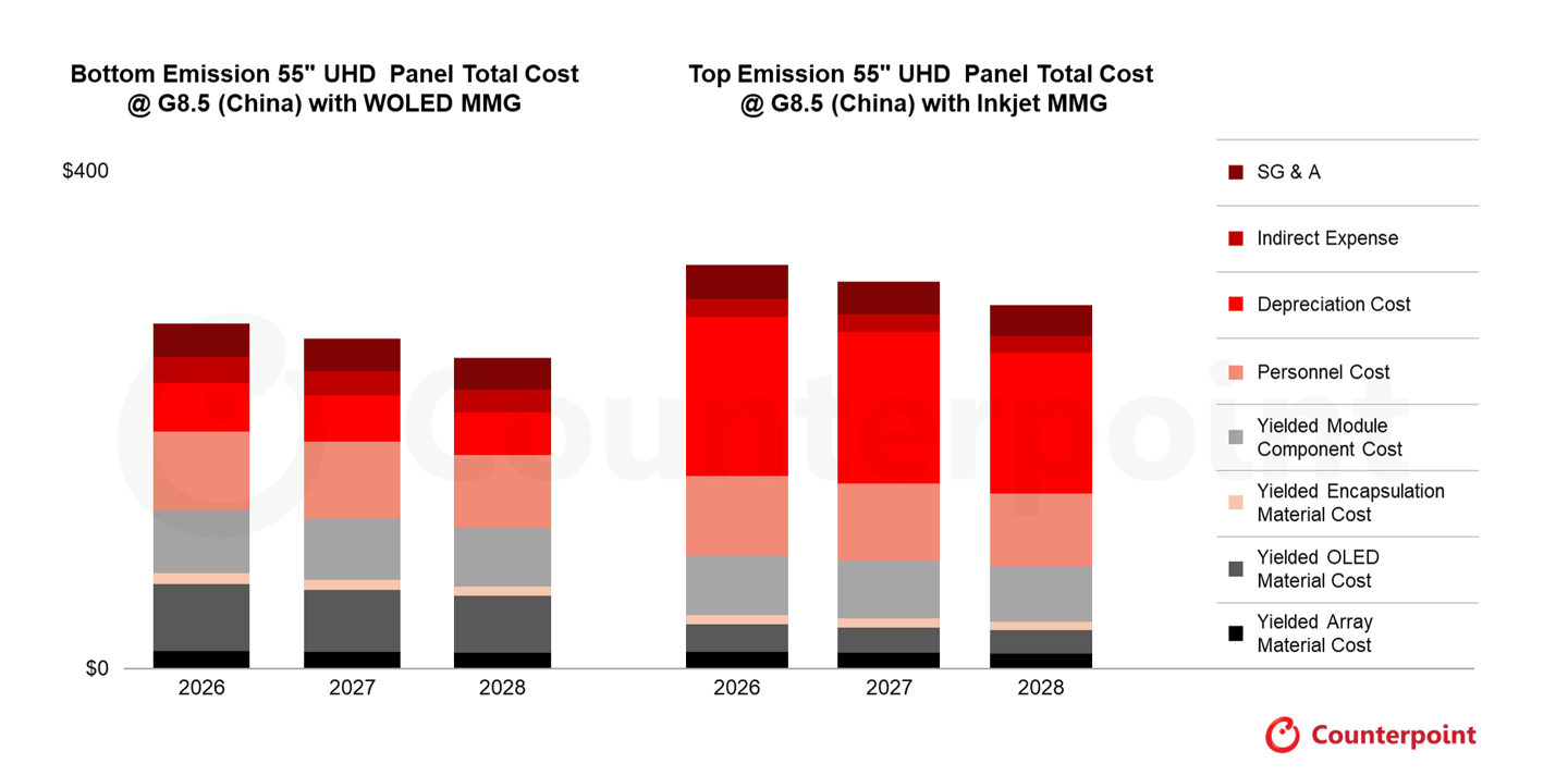 GAMESTAR：Counterpoint：130 英寸 LCD 成本躍陞，QD-OLED 較同尺寸 WOLED 貴六成